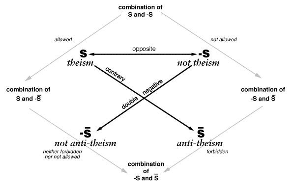 application of Greimas'
semantic rectangle to atheism